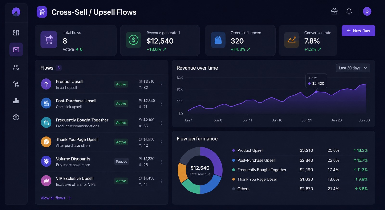 Cross-Sell / Upsell Flow