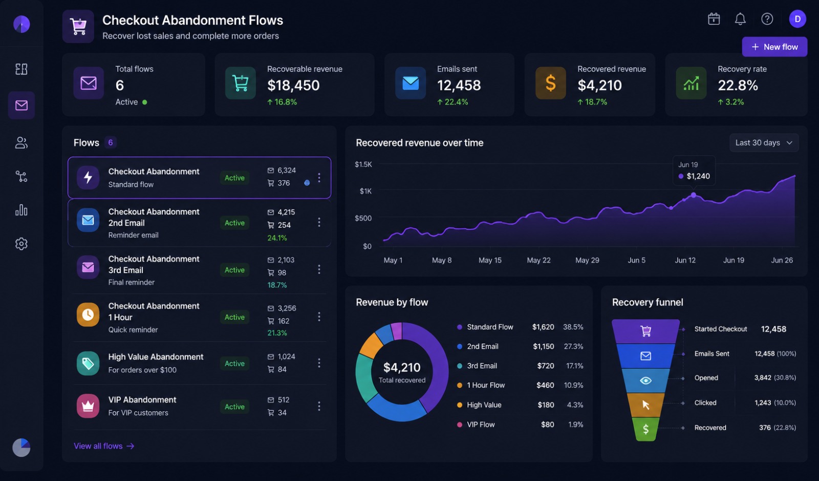 Checkout Abandonment Flow